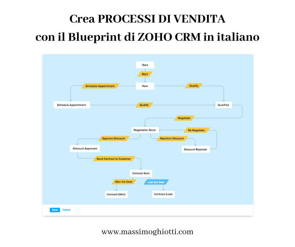 Crea PROCESSI DI VENDITA con il Blueprint di ZOHO CRM in italiano