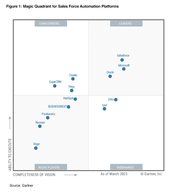 Zoho CRM: Visionario nel Quadrante di Gartner 2023