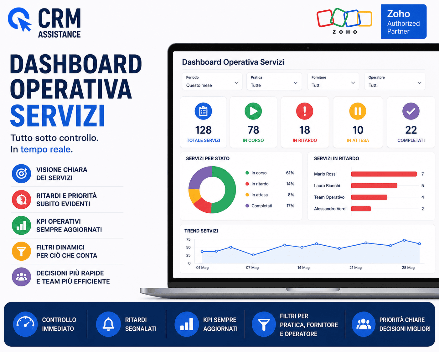 Dashboard operative CRM: tutti i servizi sotto controllo in un'unica vista