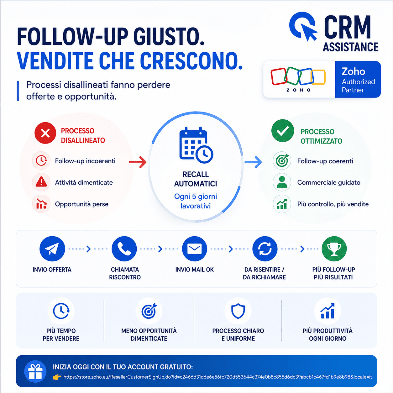 I follow-up dimenticati costano più di quanto immagini