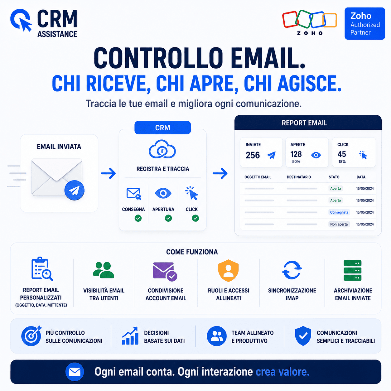 Hai inviato l’email. Ma sai cosa succede dopo?