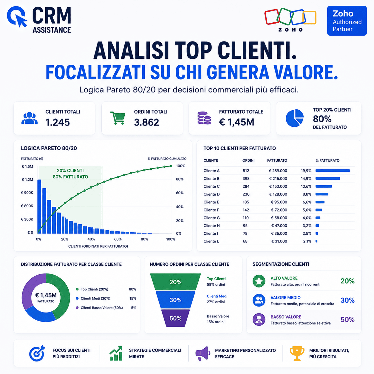 Sai quali clienti generano davvero il tuo fatturato?