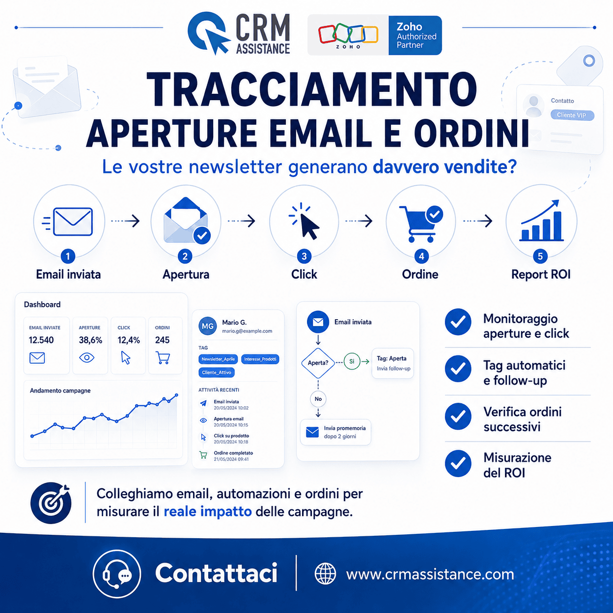 Le vostre newsletter generano davvero vendite?
