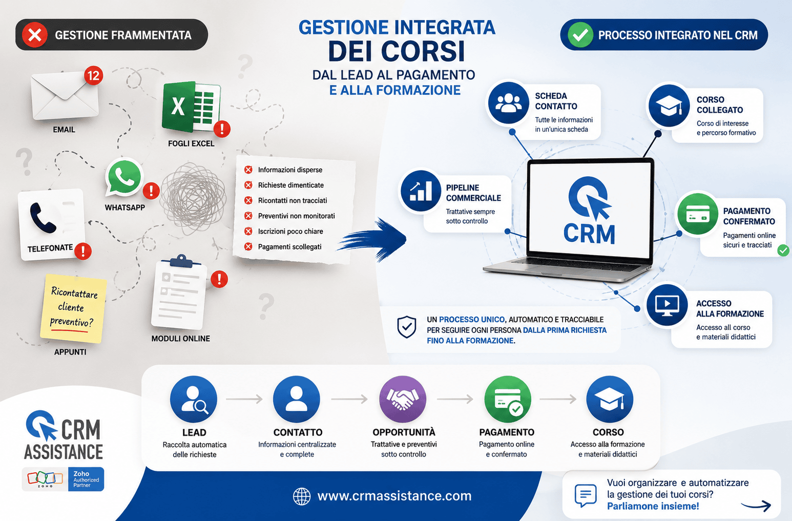 Come gestire richieste, iscrizioni e pagamenti dei corsi con un processo integrato in Zoho